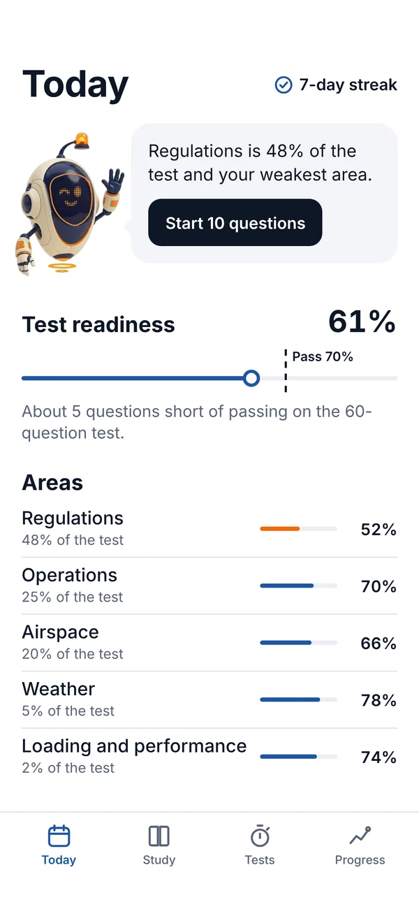 The Today screen. Scout says Regulations is 48% of the test and the weakest area, above a 61% test readiness bar and a score for each of the five areas.