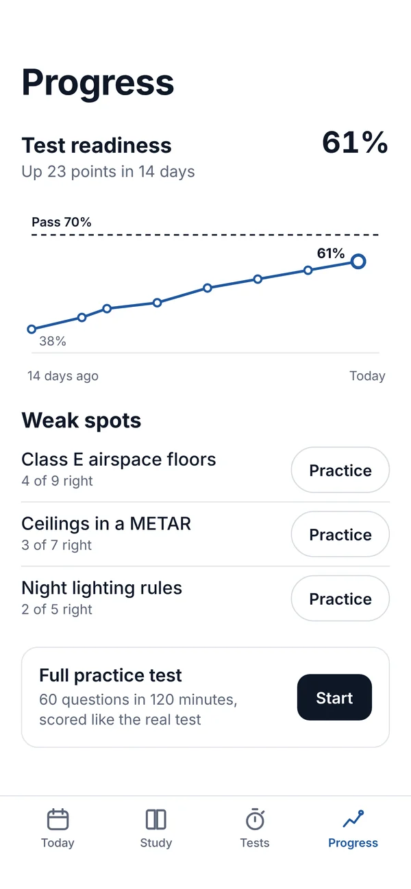 The Progress screen: test readiness at 61%, up 23 points in 14 days, with weak spots listed below.